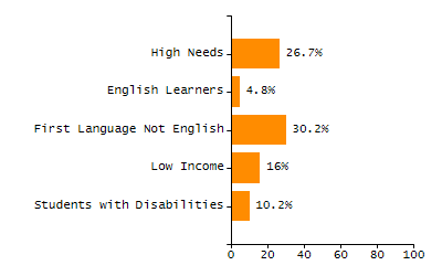 Percentage of kindergarten students enrolled full-day kindergarten line chart