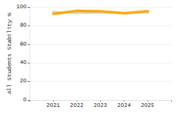 Student attendance absent ten or more days each year chart