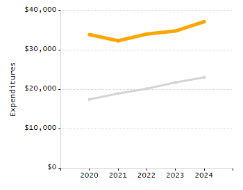 5-year cohort graduation rate chart