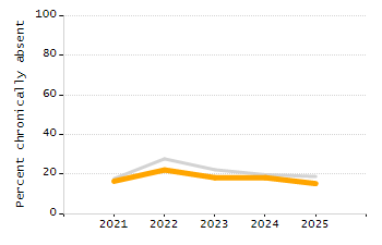 Percentage of school-aged residents enrolled in public school chart