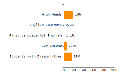 Percentage of kindergarten students enrolled full-day kindergarten line chart