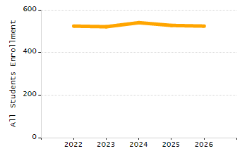 Percentage of students suspended in-school at least once chart