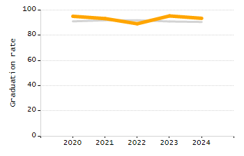 Percentage of school-aged residents enrolled in public school chart