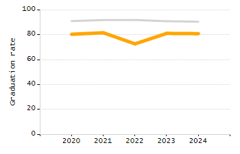 5-year cohort graduation rate chart