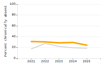 Student attendance absent ten or more days each year chart