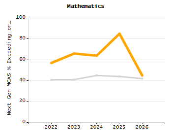 4-year cohort graduation rate chart