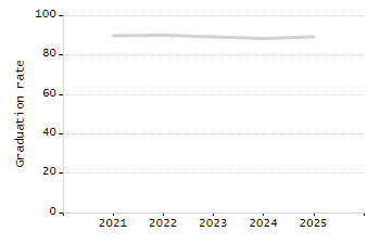 4-year cohort graduation rate chart
