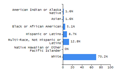 Percentage of school-aged residents enrolled in public school chart