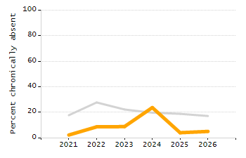 Percentage of kindergarten students enrolled full-day kindergarten line chart
