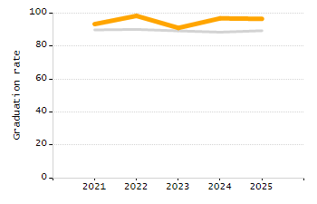 Organization Total Enrollment percentage chart