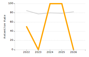 Organization Total Enrollment percentage chart