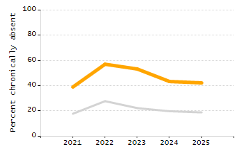 4-year cohort graduation rate chart