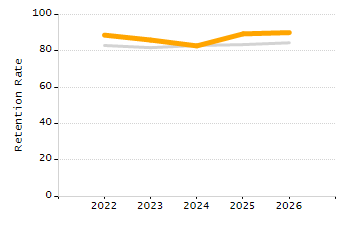 Organization Total Enrollment percentage chart