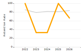 Percentage of kindergarten students enrolled full-day kindergarten line chart