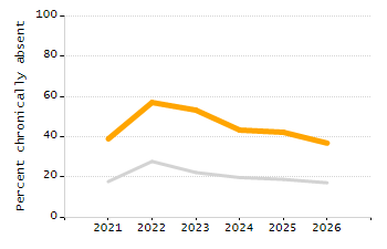 Percentage of school-aged residents enrolled in public school chart