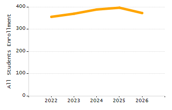 Percentage of kindergarten students enrolled full-day kindergarten line chart