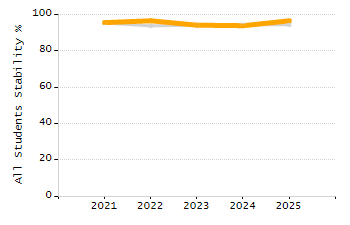 Percentage of students suspended out-of-school at least once chart