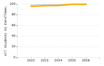 Percentage of kindergarten students enrolled full-day kindergarten line chart