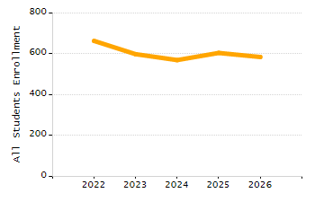 Percentage of kindergarten students enrolled full-day kindergarten line chart