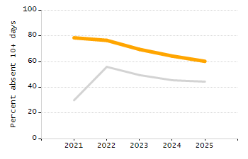 4-year cohort graduation rate chart