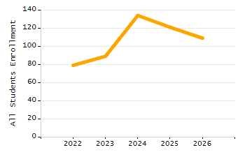 4-year cohort graduation rate chart