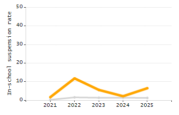 Percentage of kindergarten students enrolled full-day kindergarten line chart