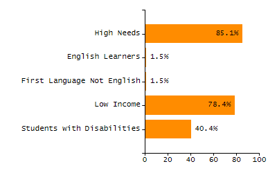 Student attendance absent ten or more days each year chart