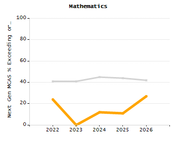 4-year cohort graduation rate chart