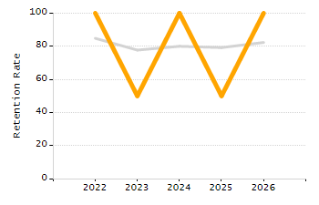 Student attendance absent ten or more days each year chart