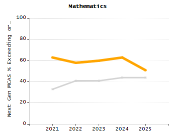 Percentage of kindergarten students enrolled full-day kindergarten line chart