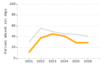 Percentage of students suspended out-of-school at least once chart