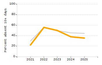 Percentage of school-aged residents enrolled in public school chart