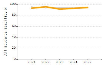 Percentage of kindergarten students enrolled full-day kindergarten line chart