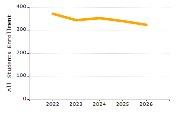Organization Total Enrollment percentage chart