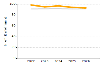Percentage of school-aged residents enrolled in public school chart