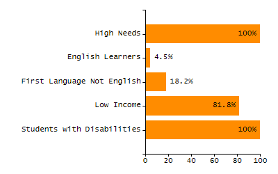 Percentage of school-aged residents enrolled in public school chart