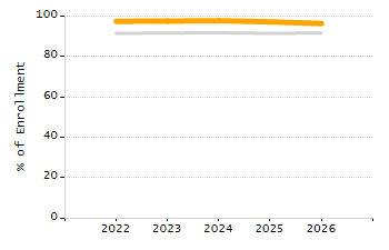 Percentage of kindergarten students enrolled full-day kindergarten line chart
