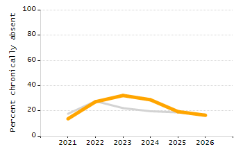 Percentage of school-aged residents enrolled in public school chart