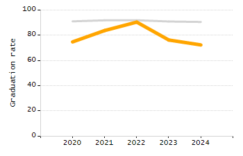Percentage of students suspended in-school at least once chart
