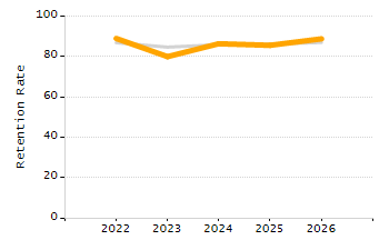 Organization Total Enrollment percentage chart