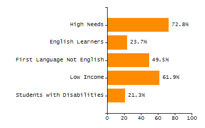 Percentage of students suspended out-of-school at least once chart