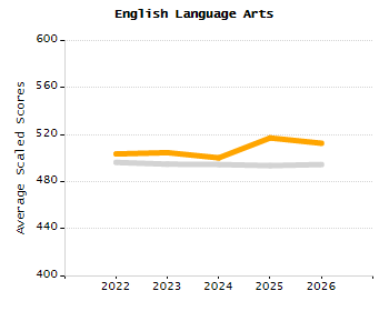 Organization Total Enrollment percentage chart