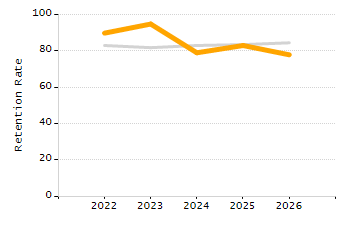 Percentage of kindergarten students enrolled full-day kindergarten line chart