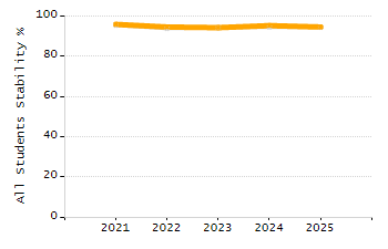Percentage of school-aged residents enrolled in public school chart