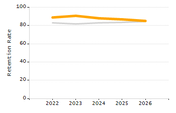 Percentage of students suspended out-of-school at least once chart