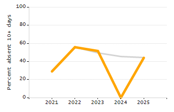 Stability rate chart