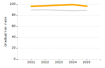 Percentage of kindergarten students enrolled full-day kindergarten line chart
