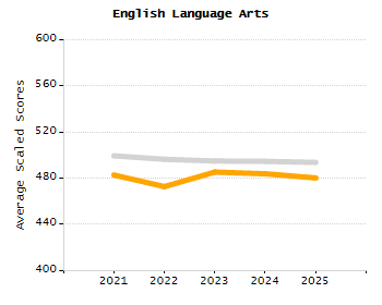 Percentage of school-aged residents enrolled in public school chart