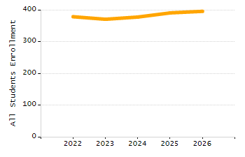 Percentage of school-aged residents enrolled in public school chart