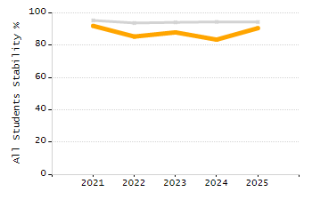 Stability rate chart